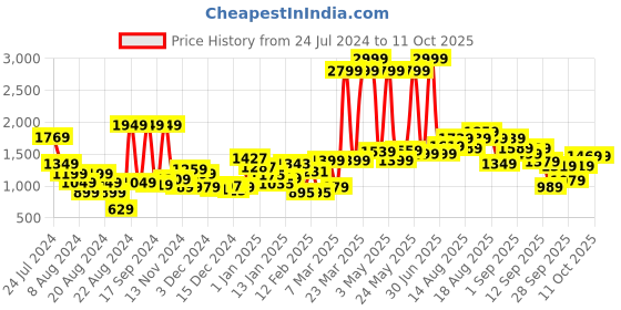 myntra.com Roadster Men Red & Blue Checked Reversible Bomber Jacket roadster Price History Graph from 24 Jul 2024 to 10 Oct 2025
