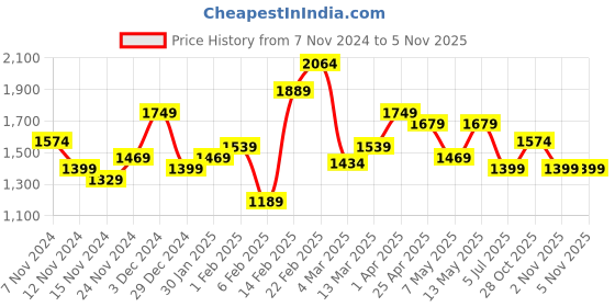 myntra.com Roadster Men Red & Blue Checked Reversible Tailored Jacket roadster Price History Graph from 7 Nov 2024 to 5 Nov 2025