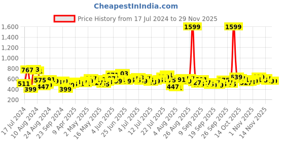 myntra.com Roadster Men Red & Navy Blue Regular Fit Checked Sustainable Casual Shirt roadster Price History Graph from 17 Jul 2024 to 28 Nov 2025