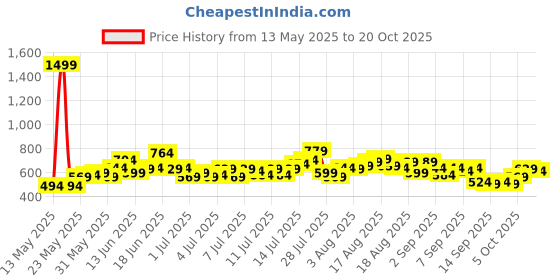 myntra.com Roadster Men Red & Navy Blue Regular Fit Checked Sustainable Casual Shirt roadster Price History Graph from 13 May 2025 to 19 Oct 2025