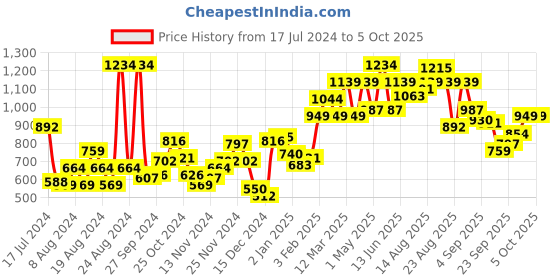 myntra.com Roadster Men Red & White Acrylic Typography Printed Pullover roadster Price History Graph from 17 Jul 2024 to 4 Oct 2025