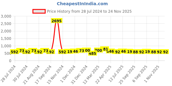 myntra.com Roadster Men Red & White Colourblocked Sneakers roadster Price History Graph from 28 Jul 2024 to 24 Nov 2025