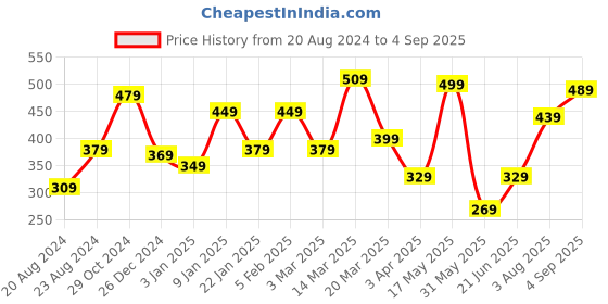 myntra.com Roadster Men Red & White Striped Round Neck Pure Cotton T-shirt roadster Price History Graph from 20 Aug 2024 to 4 Sep 2025