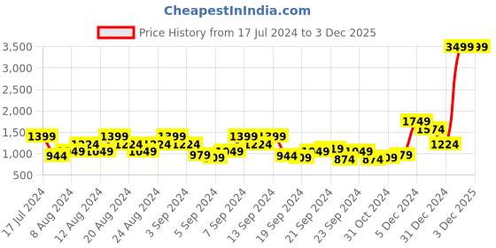 myntra.com Roadster Men Red Bomber Jacket roadster Price History Graph from 17 Jul 2024 to 2 Dec 2025
