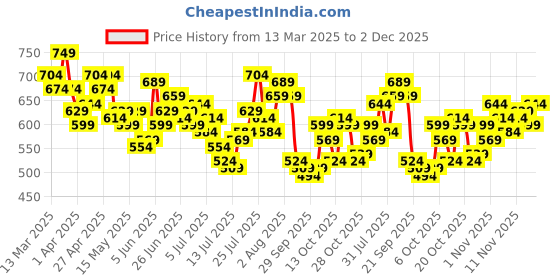 myntra.com Roadster Men Red Checked Casual Shirt roadster Price History Graph from 13 Mar 2025 to 2 Dec 2025