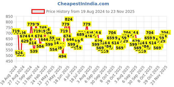 myntra.com Roadster Men Red Checked Casual Sustainable Shirt roadster Price History Graph from 19 Aug 2024 to 22 Nov 2025