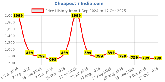 myntra.com Roadster Men Red Geometric Printed Pullover roadster Price History Graph from 1 Sep 2024 to 15 Oct 2025