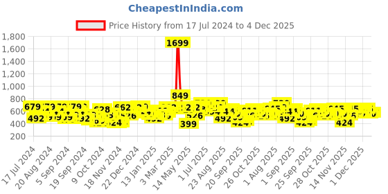 myntra.com Roadster Men Red Placement Print Detail Hooded Sweatshirt roadster Price History Graph from 17 Jul 2024 to 4 Dec 2025