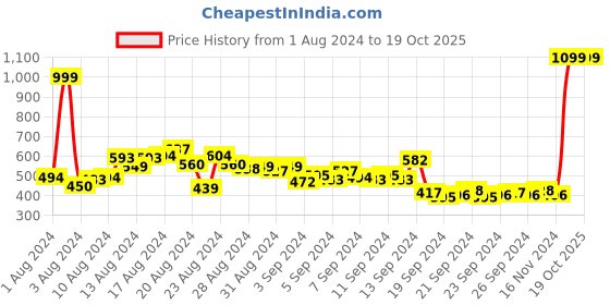 myntra.com Roadster Men Red Regular Fit Solid Sustainable Casual Shirt roadster Price History Graph from 1 Aug 2024 to 18 Oct 2025