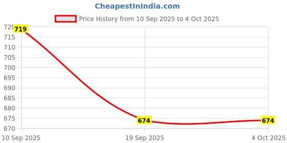 myntra.com Roadster Men Red Round Toe Comfort Insole Chunky Casual Lace-Ups Sneakers roadster Price History Graph from 10 Sep 2025 to 4 Oct 2025