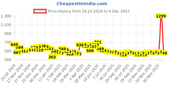myntra.com Roadster Men Red Solid Hooded Pullover Sweatshirt roadster Price History Graph from 24 Jul 2024 to 4 Dec 2025