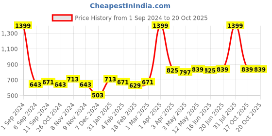 myntra.com Roadster Men Red Solid Hooded Sweatshirt roadster Price History Graph from 1 Sep 2024 to 17 Oct 2025