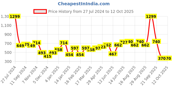 myntra.com Roadster Men Red Solid Joggers roadster Price History Graph from 27 Jul 2024 to 11 Oct 2025