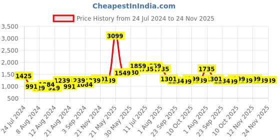 myntra.com Roadster Men Red Solid Padded Jacket roadster Price History Graph from 24 Jul 2024 to 23 Nov 2025
