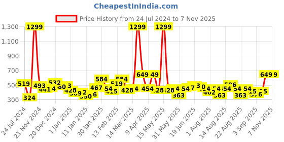 myntra.com Roadster Men Red Solid Pullover Sweater roadster Price History Graph from 24 Jul 2024 to 7 Nov 2025