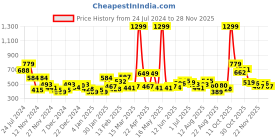 myntra.com Roadster Men Red Solid Pullover Sweater roadster Price History Graph from 24 Jul 2024 to 28 Nov 2025