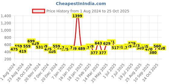 myntra.com Roadster Men Red Solid Pure Cotton Polo Collar T-shirt roadster Price History Graph from 1 Aug 2024 to 25 Oct 2025