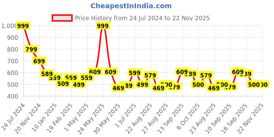 myntra.com Roadster Men Red Solid Sweater Vest roadster Price History Graph from 24 Jul 2024 to 22 Nov 2025