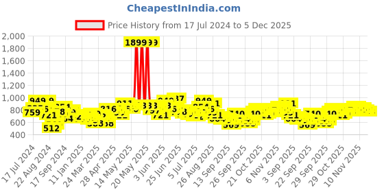 myntra.com Roadster Men Regular Fit Checked Sustainable Casual Shirt roadster Price History Graph from 17 Jul 2024 to 5 Dec 2025
