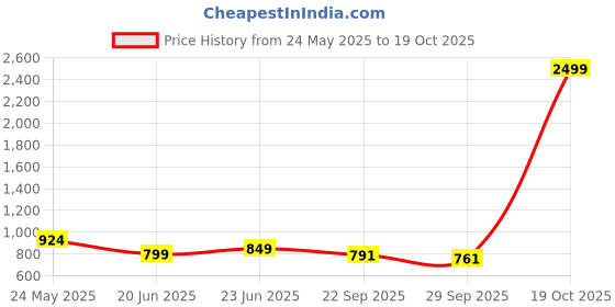 myntra.com r.code by the roadster life co. Roadster Men Regular Fit Mid-Rise Cargos r.code by the roadster life co. Price History Graph from 24 May 2025 to 19 Oct 2025