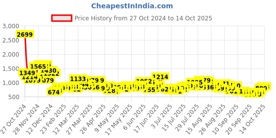 myntra.com Roadster Men Regular Fit Mid-Rise Jeans roadster Price History Graph from 27 Oct 2024 to 14 Oct 2025