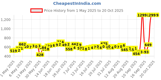 myntra.com Roadster Men Regular Fit Mid-Rise Jeans roadster Price History Graph from 1 May 2025 to 20 Oct 2025