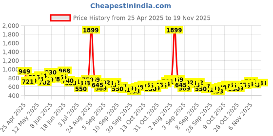 myntra.com Roadster Men Regular Fit Mid-Rise Light Fade Jeans roadster Price History Graph from 25 Apr 2025 to 18 Nov 2025
