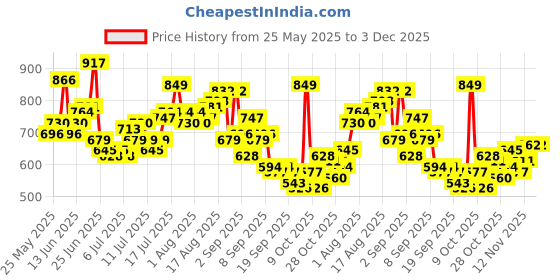 myntra.com Roadster Men Regular Fit Mid-Rise Light Fade Stretchable Jeans roadster Price History Graph from 25 May 2025 to 2 Dec 2025