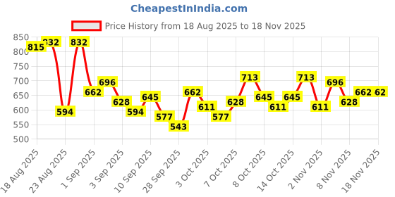 myntra.com Roadster Men Regular Fit Mid-Rise Light Fade Stretchable Jeans roadster Price History Graph from 18 Aug 2025 to 18 Nov 2025