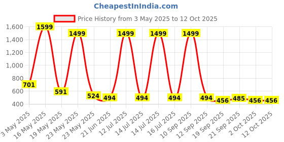 myntra.com r.code by the roadster life co. Roadster Men Regular Fit Mid-Rise Lycra Cargos r.code by the roadster life co. Price History Graph from 3 May 2025 to 11 Oct 2025