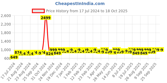 myntra.com Roadster Men Regular Fit Stretchable Jeans roadster Price History Graph from 17 Jul 2024 to 18 Oct 2025