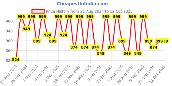 myntra.com Roadster Men Regular Fit Stretchable Jeans roadster Price History Graph from 21 Aug 2024 to 12 Oct 2025