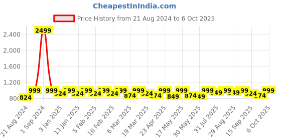 myntra.com Roadster Men Regular Fit Stretchable Jeans roadster Price History Graph from 21 Aug 2024 to 4 Oct 2025