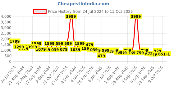 myntra.com Roadster Men Relaxed Buffalo Checked Pure Cotton Shacket roadster Price History Graph from 24 Jul 2024 to 13 Oct 2025