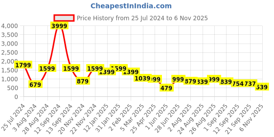 myntra.com Roadster Men Relaxed Buffalo Checked Pure Cotton Shacket roadster Price History Graph from 25 Jul 2024 to 6 Nov 2025