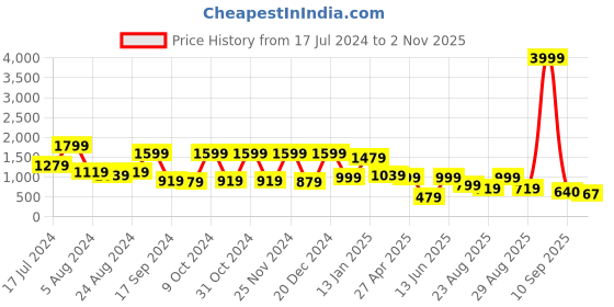 myntra.com Roadster Men Relaxed Buffalo Checked Pure Cotton Shacket roadster Price History Graph from 17 Jul 2024 to 2 Nov 2025