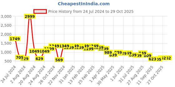 myntra.com Roadster Men Relaxed Casual Pure Cotton Shirt roadster Price History Graph from 24 Jul 2024 to 29 Oct 2025