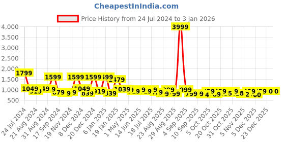 myntra.com Roadster Men Relaxed Checked Casual Shirt roadster Price History Graph from 24 Jul 2024 to 31 Dec 2025
