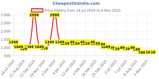 myntra.com Roadster Men Relaxed Checked Oversized Casual Pure Cotton Shirt roadster Price History Graph from 24 Jul 2024 to 6 Nov 2025