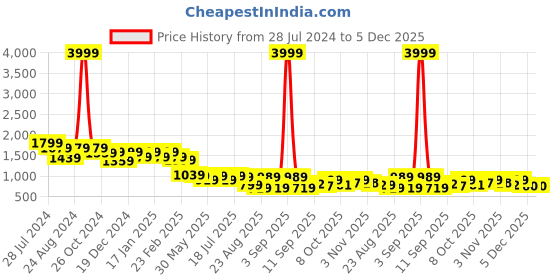 myntra.com Roadster Men Relaxed Checked Pure Cotton Casual Shirt roadster Price History Graph from 28 Jul 2024 to 5 Dec 2025
