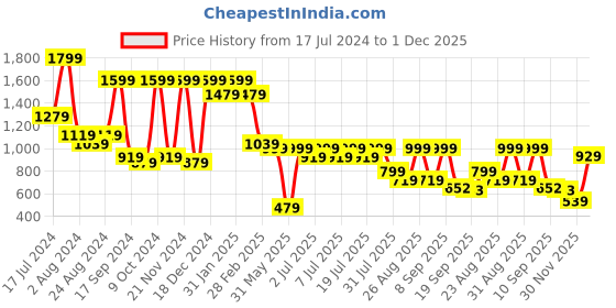 myntra.com Roadster Men Relaxed Checked Pure Cotton Casual Shirt roadster Price History Graph from 17 Jul 2024 to 1 Dec 2025