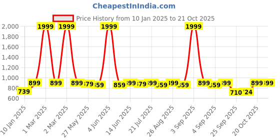myntra.com Roadster Men Relaxed Cotton Linen Trousers roadster Price History Graph from 10 Jan 2025 to 20 Oct 2025