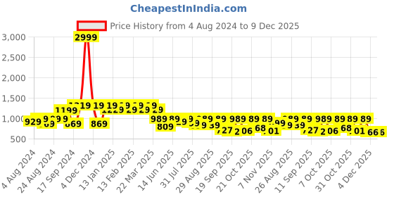 myntra.com Roadster Men Relaxed Faded Casual Shirt roadster Price History Graph from 4 Aug 2024 to 9 Dec 2025
