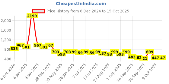 myntra.com Roadster Men Relaxed Fi Textured Self-Design Cuban Collar Casual Shirt roadster Price History Graph from 6 Dec 2024 to 15 Oct 2025