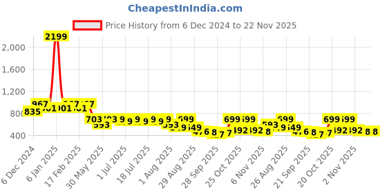 myntra.com Roadster Men Relaxed Fi Textured Self-Design Cuban Collar Casual Shirt roadster Price History Graph from 6 Dec 2024 to 22 Nov 2025
