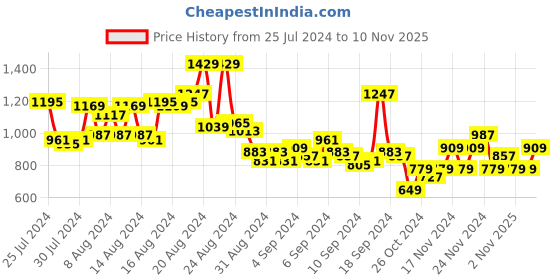 myntra.com Roadster Men Relaxed Fit Cargo Style Chinos Trousers roadster Price History Graph from 25 Jul 2024 to 10 Nov 2025