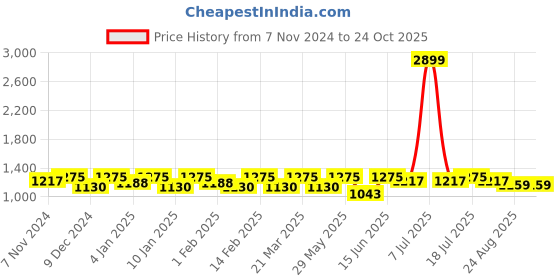 myntra.com Roadster Men Relaxed Fit Chinos roadster Price History Graph from 7 Nov 2024 to 23 Oct 2025