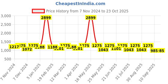 myntra.com Roadster Men Relaxed Fit Chinos roadster Price History Graph from 7 Nov 2024 to 23 Oct 2025