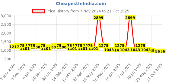 myntra.com Roadster Men Relaxed Fit Chinos roadster Price History Graph from 7 Nov 2024 to 21 Oct 2025