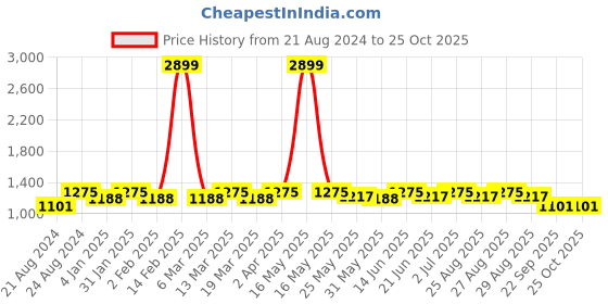 myntra.com Roadster Men Relaxed Fit Cotton Jeans roadster Price History Graph from 21 Aug 2024 to 24 Oct 2025